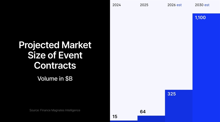 Retail Brokers Enter Prediction Markets Amidst Industry Shift