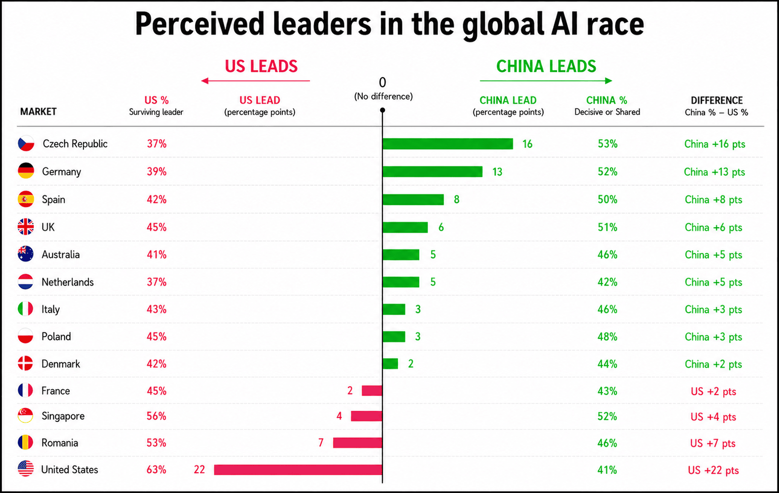 Retail investors back China over US in global AI race
