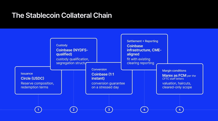 Marex accepts USDC stablecoin for derivatives margin collateral