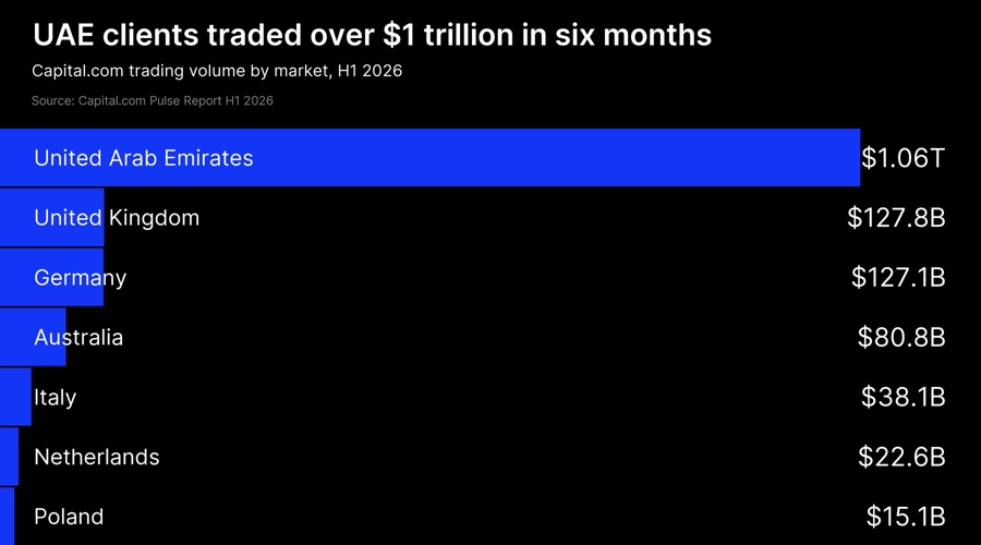 Capital.com Sees $1T UAE Trading Volume, Lower Stop-Loss Use
