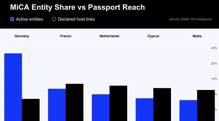 Germany Dominates MiCA Crypto Register With 22% of Entities