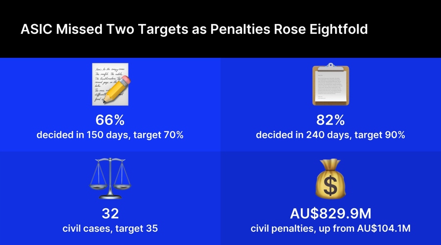ASIC Misses License Approval Speed Targets With 803 Applications