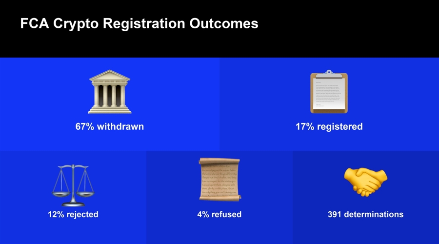 FCA Crypto Asset Firm Registration Rate Hits 56%