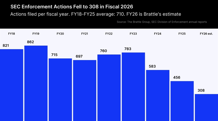 SEC Enforcement Cases Hit Multi-Year Low in Fiscal 2026