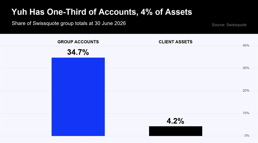 Swissquote: Yuh App Holds More Accounts, Less Assets