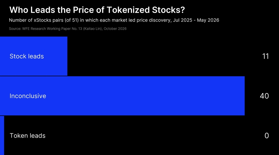 WFE Report Calls for Tighter Oversight of Tokenized Equity Markets