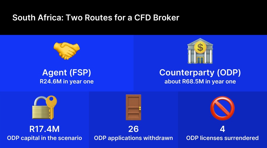 FSCA ODP Rules Triple Capital Requirements for South African Brokers