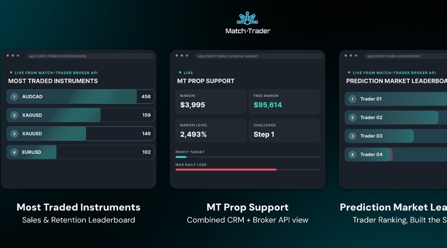Match-Trade Boosts Broker Integrations with New AI API Skills