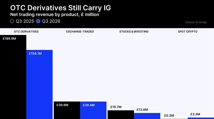 IG Group Seeks UK Gambling License for Event-Based Prediction Markets